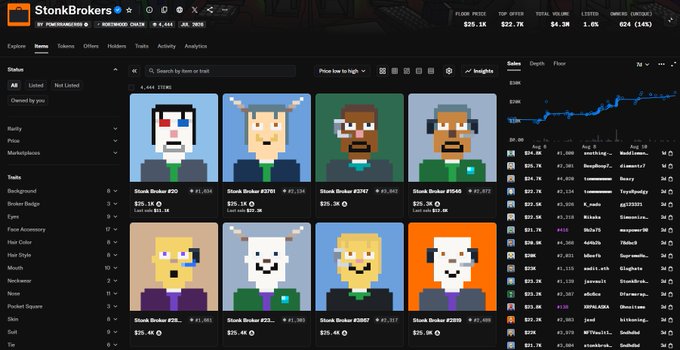 A screenshot of the StonkBrokers NFT marketplace shows pixel art avatars listed at around $25K each, with a recent sales chart on the right displaying an upward price trend, illustrating the post's point about high valuations for relatively simple digital art.