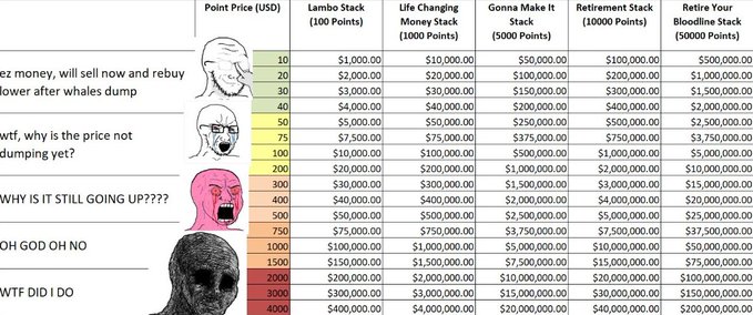 A Bitcoin meme chart titled with progression tiers ('Lambro Stack', 'Life Changing Money Stack', 'Gonna Make It Stack', 'Retirement Stack', 'Retire Your Bloodline Stack') showing increasing point prices from 10 to 4,000 USD and corresponding stack values, accompanied by increasingly distressed wojak-style meme faces with captions like 'NO GOD OH NO' and 'WTF DID I DO'.