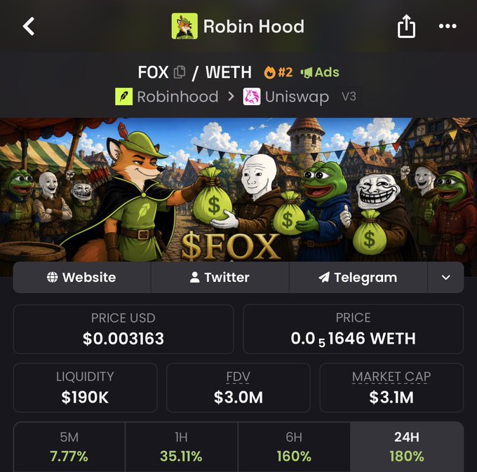The image is a DexScreener page for the FOX/WETH token on Uniswap V3 (Robinhood's pair), showing the FOX token priced at $0.003163 with a $3.1M market cap and notable gains of 35.11% (1H), 160% (6H), and 180% (24H), alongside meme artwork featuring a fox handing money bags to Pepe-style characters. The price chart and percentage gains visually reinforce the post's bullish claim that "$FOX is breaking barriers" and has achieved a "6x," illustrating the recent surge while hinting at further upside toward "8 figs."
