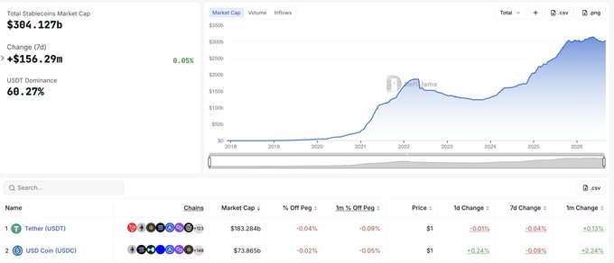 A cryptocurrency market dashboard showing Total Stablecoins Market Cap of $304.127b (+$156.29m, 8.85%), USDT Dominance of 68.27%, with a chart displaying market cap growth from 2018 to 2026, and listings for Tether (USDT) at $183.284b and USD Coin (USDC) at $73.865b.