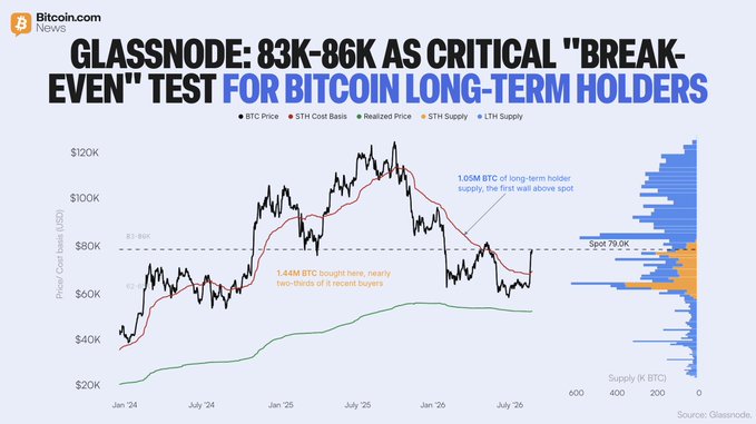 Glassnode chart highlighting the $83K-$86K range as a critical break-even test for Bitcoin long-term holders, showing 1.05M BTC in long-term holder supply forming the first cost-basis shelf above the ~$79K spot price, alongside short-term cost basis, realized price, and supply distribution metrics.