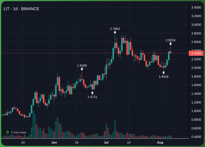 A candlestick chart on the Binance platform showing the 1-day price action for LIT, with notable highs at 2.7663 and 2.5016 and a low at 1.4721.