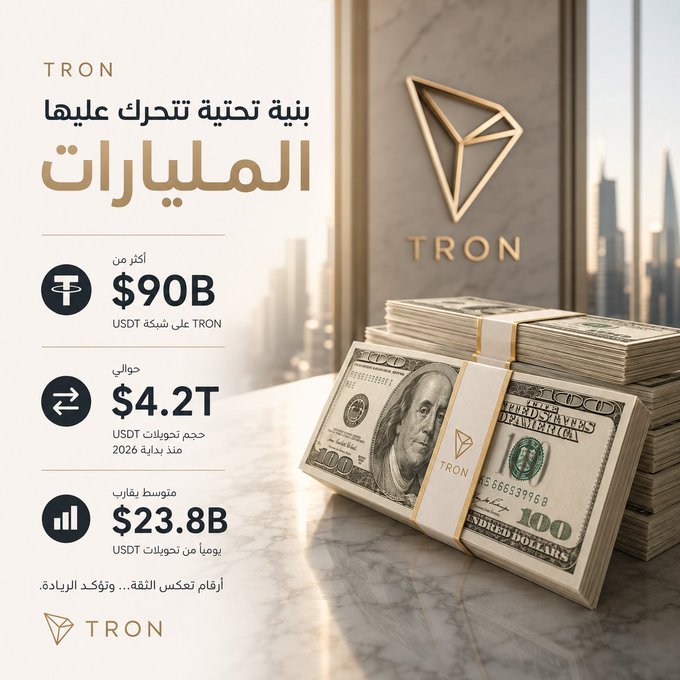 A promotional graphic for TRON in Arabic, highlighting $90B more than Tether USDT on TRON, $4.2T in USDT transfer volume since 2026, and an average daily transfer volume of $23.8B USDT, accompanied by imagery of stacked hundred-dollar bills.
