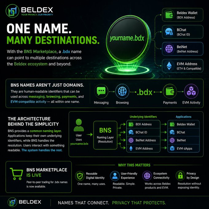 Promotional infographic for BELDEX and the BNS Marketplace explaining how '.bdx' names serve as multi-destination identifiers across wallet, chat, browsing, and EVM applications.