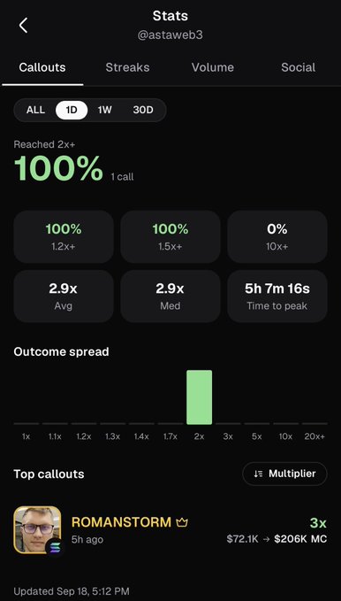 A mobile app stats dashboard for @astaweb3 showing callout performance metrics with 100% reach at 2x+ on 1 call, including outcome spread and top callout by ROMANSTORM achieving a 3x multiplier ($72.1K → $206K MC).
