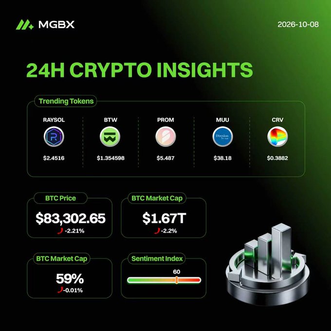 A digital dashboard titled '24H CRYPTO INSIGHTS' from MGBX dated 2026-10-08, featuring BTC Price at $83,302.65 (down 2.21%), Market Cap of $1.67T, and trending tokens including RAYSOL, BTW, PROM, MUU, and CRV.