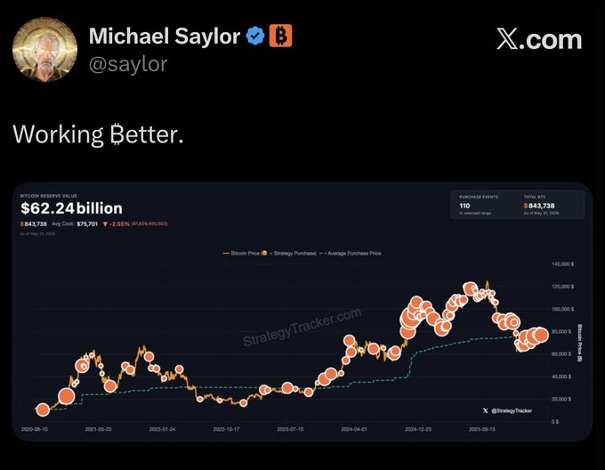 The image shows a screenshot of a social media post with a graph that displays the price of Bitcoin over time, starting from 2016 going up to the present day at $64,2 billion. The graph also has a trend line showing an upward increase in value throughout the years, suggesting a positive upward trend for Bitcoin's price. In the image, there is text that provides context about this data and mentions the importance of buying more Bitcoins as per Michael Saylor, possibly referring to him as an expert in cryptocurrencies or cryptocurrency trading.