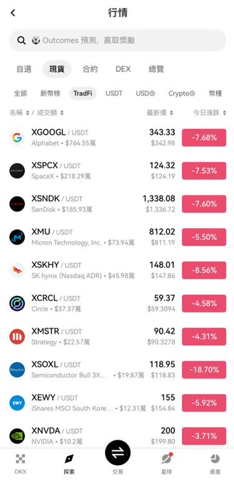 OKX's TradFi spot trading interface displays US stock prices showing declines, including XGOOGL at $343.33 (-7.68%), XSPCX at $124.32 (-7.53%), XSNDK at $1,338.08 (-7.60%), and XNVDA at $200 (-3.71%), illustrating the platform's new feature for trading US stocks alongside crypto.