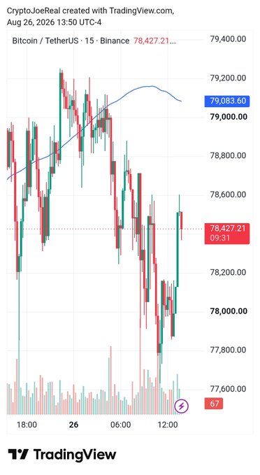 A TradingView candlestick chart for Bitcoin/TetherUS on Binance dated August 26, 2026, showing a sharp price decline from around 79,400 to 78,427.21 USD.