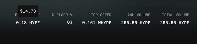 The image displays a dashboard showing floor price and trading metrics for a "HYPE" NFT collection, with values including a $14.78 price, 0% 1D floor change, 0.161 WHYPE top offer, and 295.96 HYPE volume. This relates to the post by highlighting the dramatic floor price jump from the $2 public mint to a $14.78 floor price shortly after launch, suggesting strong post-mint demand for the Hype Brokers collection.