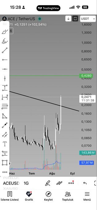 TradingView mobile app displaying the ACE/USDT (Fusionist) 1-day chart in Turkish, showing a recent price surge with a +102.54% gain, a current price of 0.4280, and trading volume of 143.86M.