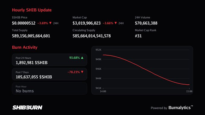 A SHIBBURN dashboard showing an Hourly SHIB Update with price at $0.0000512, market cap around $3 billion, and burn activity statistics with a declining burn rate graph.