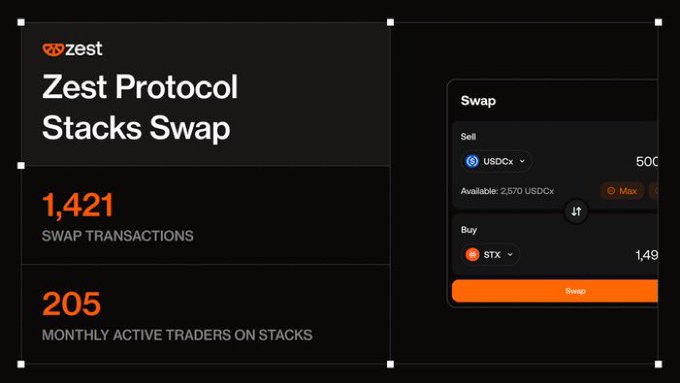 A Zest Protocol promotional graphic showing "Zest Protocol Stacks Swap" with statistics of 1,421 swap transactions and 205 monthly active traders on Stacks, alongside a swap interface for USDCx to STX tokens.