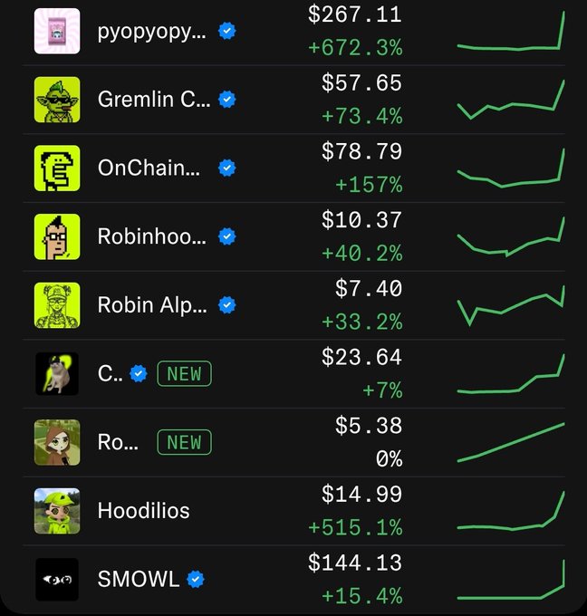A NFT collection ranking chart showing pyopyopyopy at $267.11 (+672.3%), Gremlin Cartel at $57.65 (+73.4%), OnChain at $78.79 (+157%), Robin Alpha at $7.40 (+33.2%), and SMOWL at $144.13 (+15.4%), each with upward trend graphs.