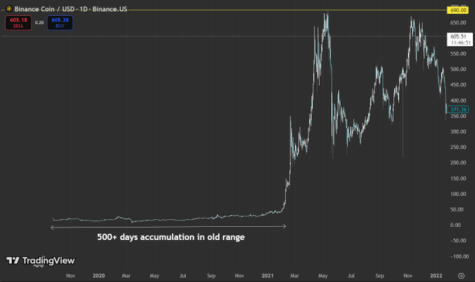 A Binance Coin (BNB/USD) daily chart showing a prolonged 500+ day accumulation phase below $50 before a massive breakout to highs near $690, visually reinforcing the post's argument that assets like $HYPE at $83 may resemble BNB's early accumulation stage before significant upside expansion.