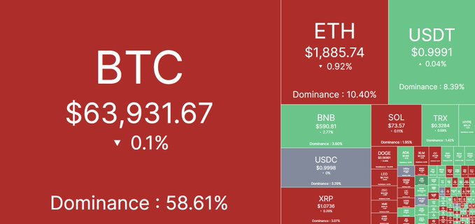 A cryptocurrency market heatmap shows BTC at $63,931.67 with 58.61% dominance, ETH at $1,885.74 (10.40% dominance), and USDT at $0.9991 (8.39% dominance), with various altcoins displayed in green and red tiles.