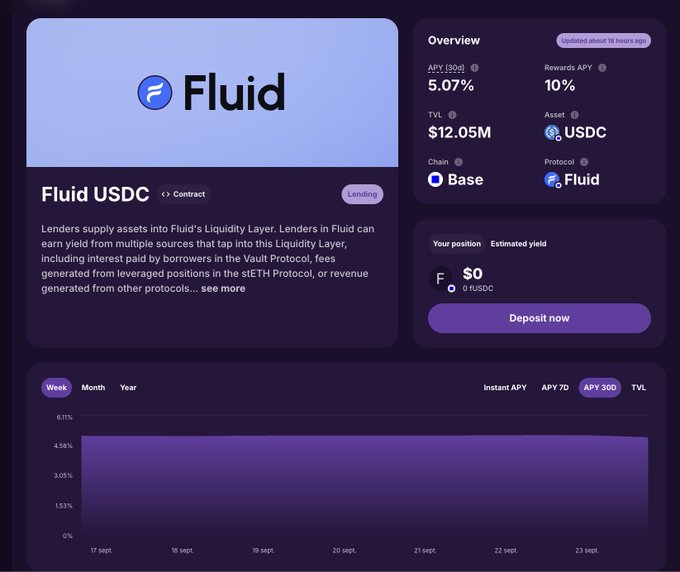 A Fluid USDC lending dashboard showing APY 5.07%, Rewards APY 10%, TVL $12.05M, on the Base chain with a purple-themed interface and a chart.