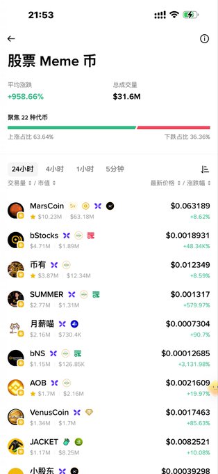 A screenshot of a cryptocurrency tracking app displaying the top-performing meme coins on the BNB Chain, with MarsCoin leading at +8.62% ($63.18M market cap) followed by bStocks showing a notable +48.34% gain. The list supports the claim about "bstock szn" on BNB Chain by showing bStocks among the top gainers alongside other trending meme tokens like 市有, SUMMER, and AOB.