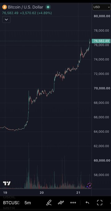A TradingView Bitcoin/USD chart showing BTC price at $76,582.49, up 4.89% on a 5-minute timeframe, displaying a sharp upward trend.