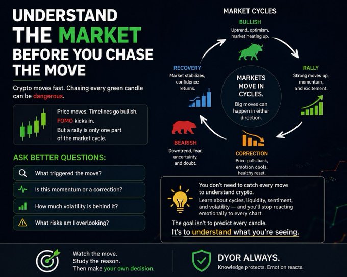 The infographic titled "Understand the Market Before You Chase the Move" illustrates the four phases of crypto market cycles (Bullish/Rally, Correction/Bearish, Recovery) with icons like bulls and bears, while emphasizing that rallies are only one part of the full cycle. It visually reinforces the post's message by advising traders to ask key questions about triggers, momentum, volatility, and risks before making decisions, promoting the principle "DYOR Always."