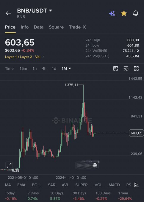 A Binance cryptocurrency chart showing the BNB/USDT trading pair at $603.65, with a monthly timeframe displaying a high of 1443.55 and a 1-year change of -29.64%.