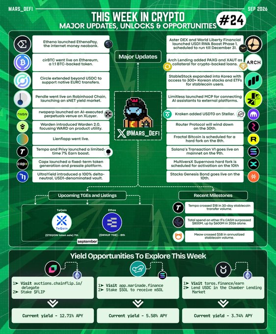 This infographic, titled "This Week in Crypto #24" for September 2024 by @MARS_DEFI, highlights major updates, unlocks, and opportunities across DeFi, including Ethena's launch of EthenaPay, Etherealabs' ethBTC going live on Ethereum as a 1:1 BTC-backed token, Circle extending USDC beyond native EURC transfers, Robinhood Chain launching on RWA, World Liberty Financial launching its USD1 RWA Boost Phase 1 on September 30, Arch Lending adding PAXG and XAUT as crypto-backed loans, StableStock expanding into Korea with 300+ Korean stocks and ETFs, Limitless launching MCP for AI assistants, Kraken adding USDT on Stellar, Router Protocol winding down on the 30th, and Fractal Bitcoin hard forking on September 8. It also lists upcoming TGEs and listings (Tradium and Sirius) with lock durations and FDVs, recent milestones including Tempo crossing $1B in
