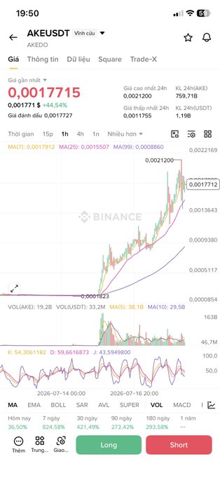 A Binance trading chart for the AKEUSDT (AKE) token showing a price of approximately 0.001715 with a 44.54% gain and trading volume of 759.71B.