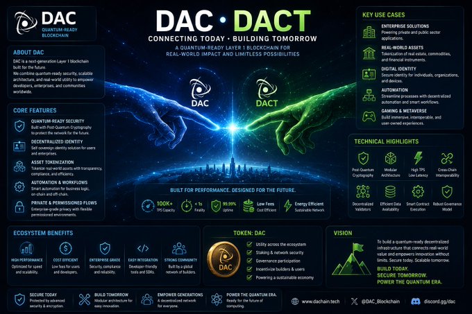 An infographic for the DAC and DACT blockchain project, promoting 'Quantum-Ready Security' and 'Building Tomorrow' with details about core features, ecosystem benefits, and token utility.
