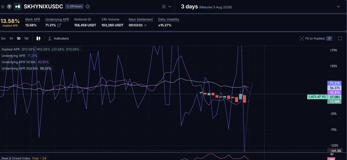 A cryptocurrency trading dashboard showing a candlestick chart for SKHYNIX/USDC with implied and underlying APR data.