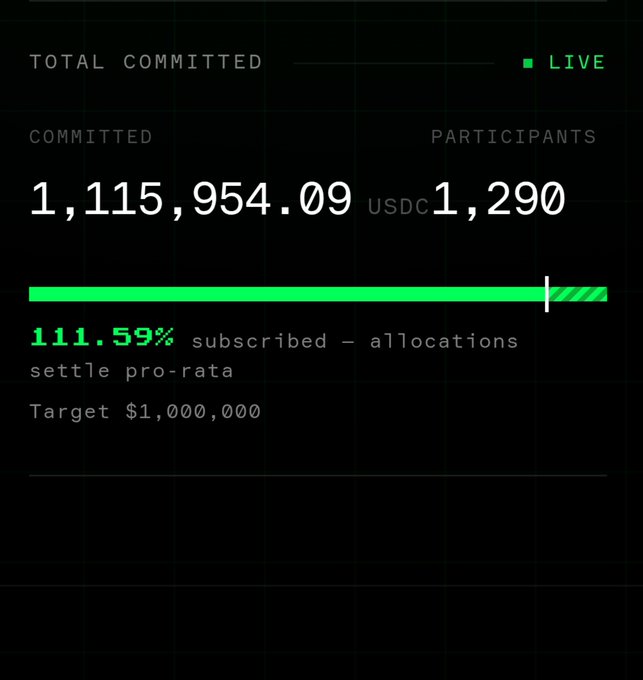 A live funding tracker shows 'TOTAL COMMITTED 1,115,954.09 USDC' from '1,290 PARTICIPANTS' at 111.59% subscribed, exceeding the target of $1,000,000.