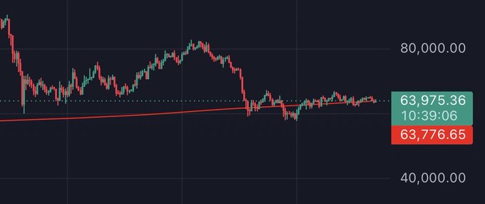 A cryptocurrency chart displays a price of 63,975.36 with a time of 10:39:06 and a value of 63,776.65.