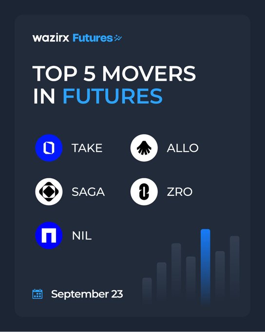 The image is a WazirX Futures promotional graphic titled "TOP 5 MOVERS IN FUTURES," displaying the tickers TAKE, ALLO, SAGA, ZRO, and NIL with their respective logos, dated September 23. It complements the accompanying post by visually highlighting the same five cryptocurrencies that led futures gains that day, with TAKE topping the list at +227.27%.