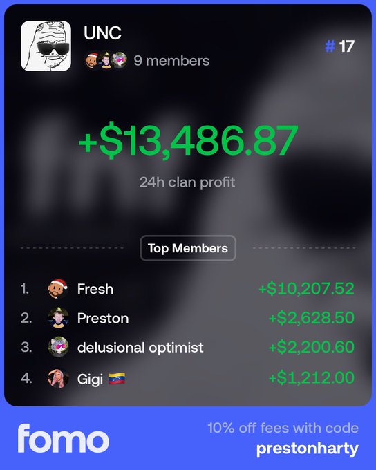 A Fomo app screenshot showing the 'UNC' clan ranked #17 with 9 members, displaying a 24h clan profit of +$13,486.87, with top members listed including Fresh (+$10,207.52), Preston (+$2,628.50), delusional optimist (+$2,200.60), and Gigi (+$1,212.00).