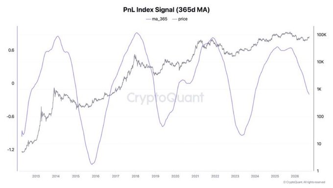 This image shows a CryptoQuant chart titled "PnL Index Signal (365d MA)" tracking Bitcoin's price against a moving average indicator from 2013 to 2026, displaying values ranging from -1.2 to 0.6 on the left axis and $1 to $100K on the right log-scale axis. The chart's historical cyclical peaks and troughs illustrate how the 365-day PnL signal has preceded major Bitcoin bull runs and corrections, supporting Ki Young Ju's bullish outlook that the current cycle could yield a more modest 3x–5x gain followed by a milder bear market rather than another explosive 10x rally.