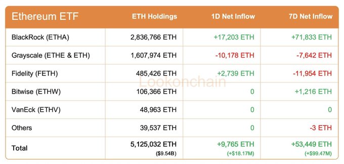 A data table showing Ethereum ETF holdings from Lookonchain, listing BlackRock (ETHA), Grayscale, Fidelity (FETH), Bitwise (ETHW), VanEck (ETHV), and Others, with total holdings of 5,125,032 ETH (~$9.54B) and 7-day net inflow of +$99.47M.