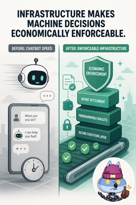 An infographic titled 'INFRASTRUCTURE MAKES MACHINE DECISIONS ECONOMICALLY ENFORCEABLE' comparing 'BEFORE: CHATBOT SPEED' with 'AFTER: ENFORCEABLE INFRASTRUCTURE', featuring stacked blocks labeled 'ECONOMIC ENFORCEMENT', 'INTENT SETTLEMENT', 'PROGRAMMABLE WALLETS', and 'SECURE EXECUTION LAYER', alongside a cartoon cat mascot.