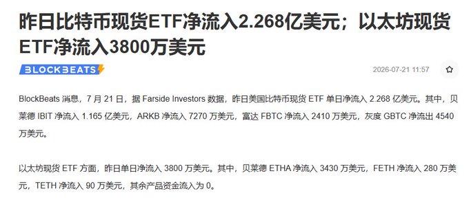 A BlockBeats Chinese news article dated 2026-07-21 reporting that yesterday's Bitcoin spot ETF net inflow was $226.8 million, while Ethereum spot ETF net inflow was $38 million, with details on IBIT, ARKB, FBTC, GBTC, ETHA, FETH, and TETH.