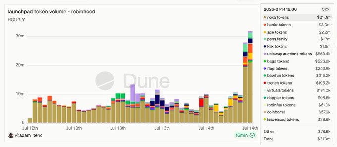 Dune Analytics dashboard showing hourly Launchpad token volume for Robinhood, with NOVA tokens leading at $21.0m and a total volume of $31.9m as of 2026-07-14.