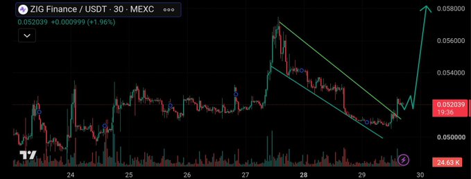 A candlestick chart showing the price of ZIG Finance / USDT on MEXC, currently at 0.052039 (+1.96%), with a downward-sloping wedge pattern drawn in green.