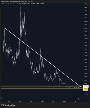 A candlestick chart of ARB on TradingView's daily timeframe shows a long-term downtrend line being broken, with the price action confirming a breakout near recent lows around 0.4-0.5 after rallying from earlier lows, visually supporting the post's claim of a 75% gain from the lows and validating the bullish position entry.