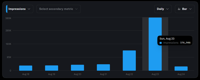 Bar chart displaying daily impressions data from Aug 18 to Aug 24, with a significant spike on Sun, Aug 23 reaching 375,946 impressions.