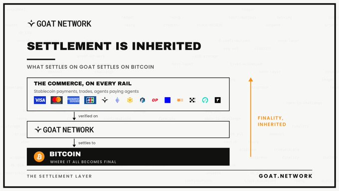 A GOAT NETWORK infographic titled 'SETTLEMENT IS INHERITED' explaining that payments verified on GOAT Network settle to Bitcoin, where 'IT ALL BECOMES FINAL', alongside logos for Visa, Mastercard, American Express, and other partners.