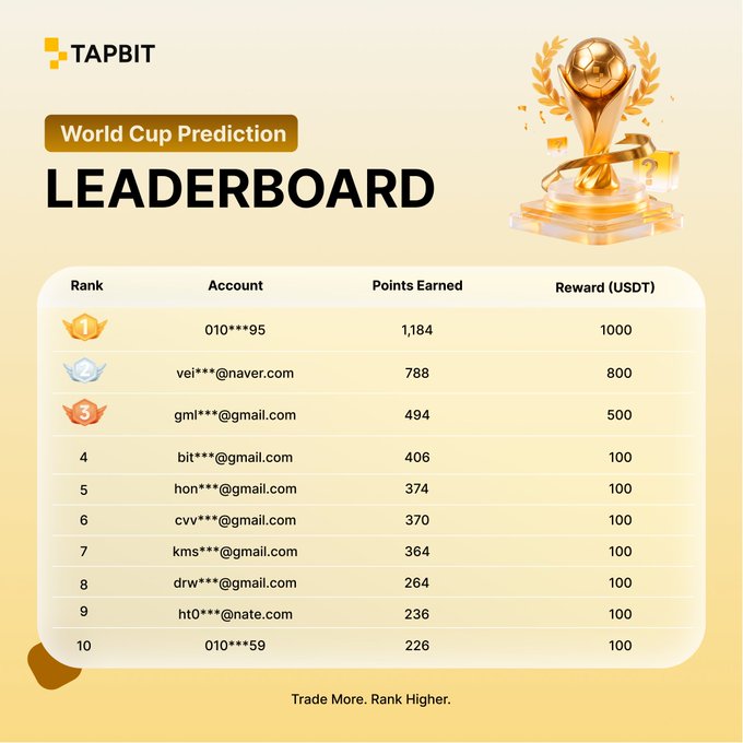 A TAPBIT World Cup Prediction leaderboard displays the top 10 ranked accounts with points earned ranging from 226 to 1,184 and USDT rewards from 100 to 1,000, with the top three winners being "010***95" (1,184 pts/1000 USDT), "vei***@naver.com" (788 pts/800 USDT), and "gml***@gmail.com" (494 pts/500 USDT). The image reinforces the promotional post's message that trading more and completing prediction tasks can help users climb the weekly ranking and earn rewards.