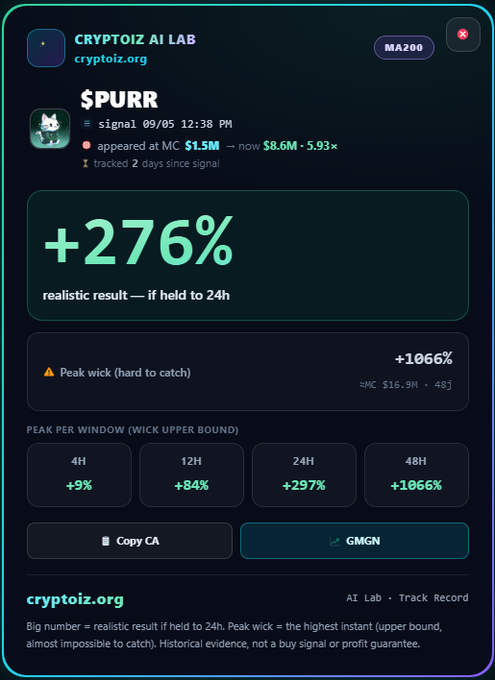 A trading signal dashboard from 'CRYPTOIZ AI LAB' showing a +276% result for token $PURR, with peak wick performance of +1066% and price targets across 4H, 12H, 24H, and 48H windows.