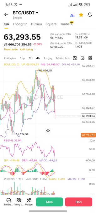A Vietnamese cryptocurrency trading app screenshot displaying the BTC/USDT pair trading at 63,293.55, down -2.66%, with various technical indicators including BOLL, RSI, MACD, and candlestick charts.