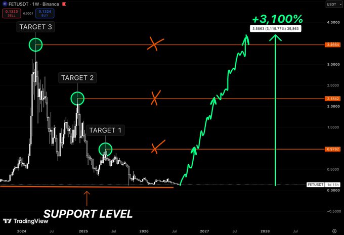 A TradingView cryptocurrency chart for FETUSDT showing three price targets (Target 1, Target 2, Target 3) with a projected +3,100% gain from a support level, displayed on a weekly Binance timeframe spanning 2024 to 2028.