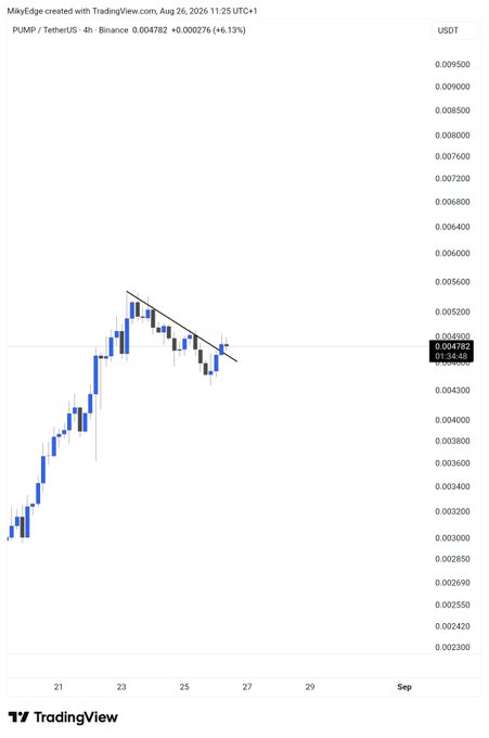 A TradingView candlestick chart showing PUMP/USDT on Binance with a 4-hour timeframe, displaying a +6.13% gain to $0.004782 amid a descending wedge pattern following a strong uptrend from around $0.0023. The technical setup suggests $PUMP may be approaching a breakout point after consolidating within the narrowing price channel.