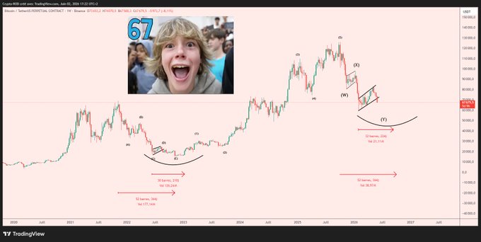 The image shows an online stock trading platform displaying a chart of Bitcoin prices over time, focusing on the price of Bitcoin at 67 dollars per Bitcoin. In addition to that information, there's also a picture of a man with one eye open, smiling, which seems to be related to the trading platform or the content being discussed in the image. The background of the image is blurred and does not provide any additional context about the chart or the caption. The main focus of the image appears to be the Bitcoin price at 67 dollars per Bitcoin, while the man's picture serves as a visual element within the context of the stock trading discussion.