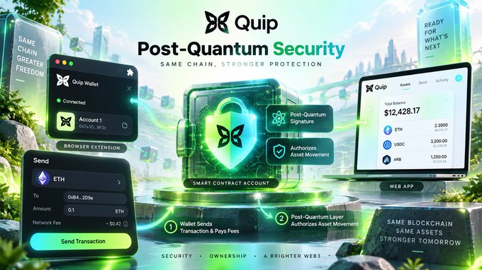 A promotional graphic for Quip Wallet's Post-Quantum Security featuring a browser extension, smart contract account, and web app interface, with the tagline 'Same Blockchain, Same Assets, Stronger Tomorrow.'
