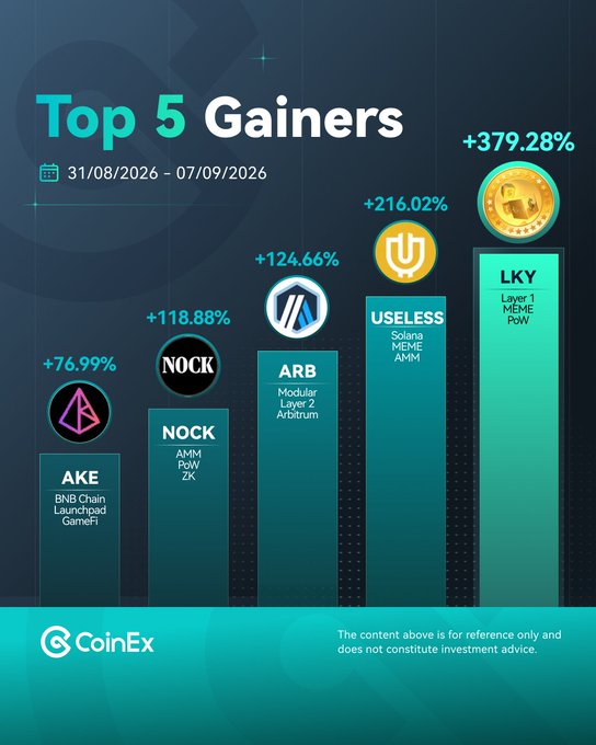 A CoinEx bar chart titled "Top 5 Gainers" for 31/08/2026 – 07/09/2026, ranking LKY (+379.28%, Layer 1 MEME PoW), USELESS (+216.02%, Solana MEME AMM), ARB (+124.66%, Modular Layer 2 Arbitrum), NOCK (+118.88%, AMM PoW ZK), and AKE (+76.99%, BNB Chain Launchpad GameFi)—matching the accompanying post's listed order of top performers.